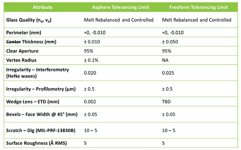 Tolerancing an optical freeform surface an optical fabricator’s